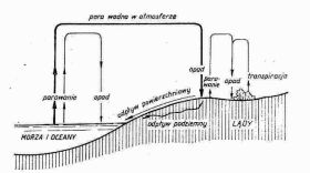 Schemat krążenia wody w przyrodzie 