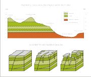 przekrój geologiczny przez góry płytowe i schemat powstawania skałek