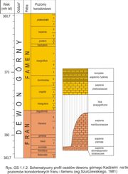 Schematyczny profil osadów dewonu górnego Kadzielni na tle poziomów konodontowych franu i famenu